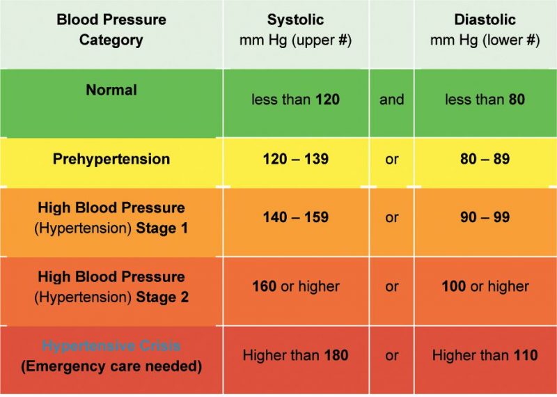 جدول فشار خون بالا